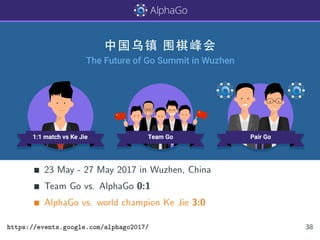23 May - 27 May 2017 in Wuzhen, China
Team Go vs. AlphaGo 0:1
AlphaGo vs. world champion Ke Jie 3:0
https://events.google.com/alphago2017/ 38
 