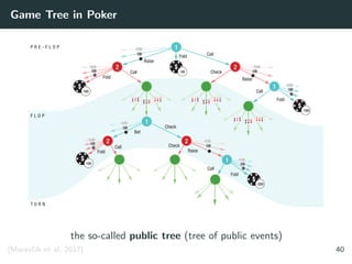 Game Tree in Poker
P R E - F L O P
F L O P
Raise
RaiseFold
Call
Call
Fold
Call
Fold
Call
CallFold
Bet
Check
Check
Raise
Check
T U R N
-50
-100
100
100
-200
Fold
1
22
1
1
2 2
1
the so-called public tree (tree of public events)
[Moravˇc´ık et al. 2017] 40
 