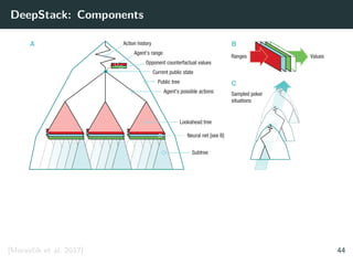DeepStack: Components
C
Sampled poker
situations
BA
Agent's possible actions
Lookahead tree
Current public state
Agent’s range
Opponent counterfactual values
Neural net [see B]
Action history
Public tree
Subtree
ValuesRanges
[Moravˇc´ık et al. 2017] 44
 