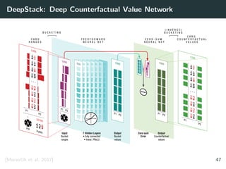 DeepStack: Deep Counterfactual Value Network
Input
Bucket
ranges
7 Hidden Layers
• fully connected
• linear, PReLU
Output
Bucket
values
F E E D F O R W A R D
N E U R A L N E T
Z E R O - S U M
N E U R A L N E T
Output
Counterfactual
values
C A R D
C O U N T E R F A C T U A L
V A L U E S
Zero-sum
Error
B U C K E T I N G
( I N V E R S E )
B U C K E T I N G
C A R D
R A N G E S
500500500500500500500
1000
1
P2
P1
P1
P2
1326
P1
P2
Pot
Public
1326
22100
1
1000
P2
P1
1000
P2
P1
[Moravˇc´ık et al. 2017] 47
 