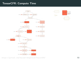 TensorCFR: Compute Time
https://gitlab.com/beyond-deepstack/TensorCFR/ 53
 