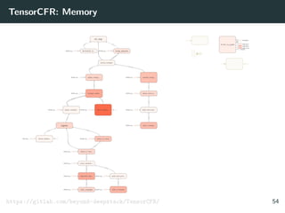 TensorCFR: Memory
https://gitlab.com/beyond-deepstack/TensorCFR/ 54
 