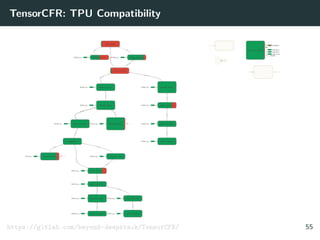 TensorCFR: TPU Compatibility
https://gitlab.com/beyond-deepstack/TensorCFR/ 55
 