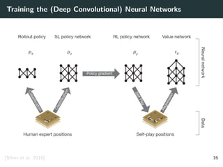Training the (Deep Convolutional) Neural Networks
[Silver et al. 2016] 16
 
