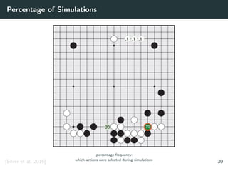 Percentage of Simulations
percentage frequency:
which actions were selected during simulations
[Silver et al. 2016] 30
 