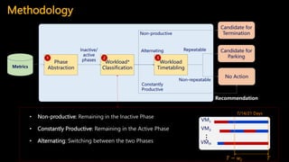 Methodology
Workload*
Classification
Phase
Abstraction
Inactive/
active
phases
Non-repeatable
Constantly
Productive
Alternating
Workload
Timetabling
Candidate for
Termination
Candidate for
Parking
No Action
Repeatable
Recommendation
Metrics
Non-productive
• Non-productive: Remaining in the Inactive Phase
• Constantly Productive: Remaining in the Active Phase
• Alternating: Switching between the two Phases
VM1
VM2
VM𝑁
𝑇 − 𝑤𝑐
7/14/21 Days
𝑇
 