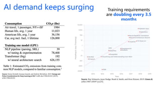 AI demand keeps surging Training requirements
are doubling every 3.5
months
Source: Emma Strubell, Ananya Ganesh, and Andrew McCallum. 2019. Energy and
Policy Considerations for Deep Learning in NLP. CoRR abs/1906.02243 (2019).
arXiv:1906.02243
Source: Roy Schwartz, Jesse Dodge, Noah A. Smith, and Oren Etzioni. 2019. Green AI.
arXiv:1907.10597 [cs.CY]
 