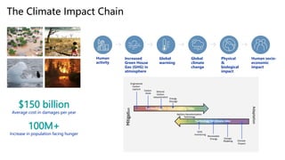 The Climate Impact Chain
Human
activity
Increased
Green House
Gas (GHG) in
atmosphere
Global
warming
Global
climate
change
Physical
&
biological
impact
Human socio-
economic
impact
$150 billion
Average cost in damages per year
100M+
Increase in population facing hunger
IBM Research | © 2022 IBM Corporation
 