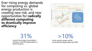 Ever rising energy demands
for computing vs. global
energy production is
creating new risk, and new
opportunities for radically
different computing
to drastically improve
efficiency
31%
a years the energy consumption
increase trend for hyperscalers in
North America
>10%
of the world's power will be
consumed by hyperscalers by 2030
IBM Research | © 2022 IBM Corporation 9
 