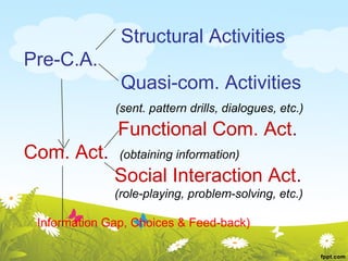 Structural Activities
Pre-C.A.
               Quasi-com. Activities
              (sent. pattern drills, dialogues, etc.)
               Functional Com. Act.
Com. Act.      (obtaining information)
              Social Interaction Act.
              (role-playing, problem-solving, etc.)

 Information Gap, Choices & Feed-back)
 