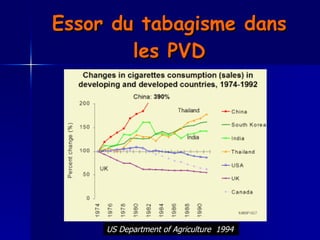 Essor du tabagisme dans les PVD US Department of Agriculture  1994   