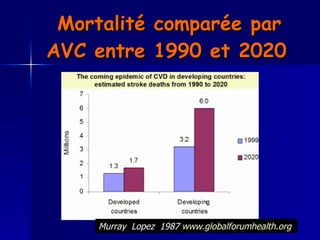 Mortalité comparée par AVC entre 1990 et 2020   Murray  Lopez  1987  www.globalforumhealth.org   