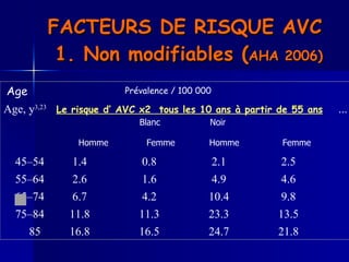 FACTEURS DE RISQUE AVC  1. Non modifiables ( AHA 2006) Blanc   Noir  Homme   Femme Homme  Femme Prévalence / 100 000  Age   Age, y 3,23 Le risque d’ AVC x2  tous les 10 ans à partir de 55 ans   ...      45–54 1.4 0.8 2.1 2.5      55–64 2.6 1.6 4.9 4.6      65–74 6.7 4.2 10.4 9.8      75–84 11.8 11.3 23.3 13.5            85 16.8 16.5 24.7 21.8 