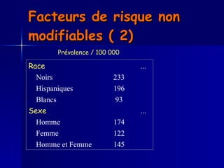 Facteurs de risque non modifiables ( 2)   Prévalence / 100 000 Race ...      Noirs 233      Hispaniques 196      Blancs 93 Sexe ...      Homme 174      Femme  122      Homme et Femme 145 