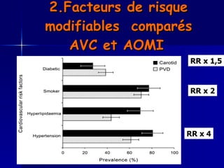 2.Facteurs de risque modifiables  comparés AVC et AOMI   RR x 4 RR x 2 RR x 1,5 