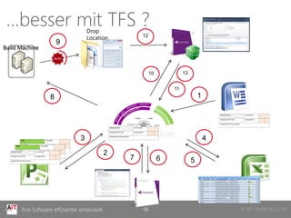 © AIT GmbH & Co. KGIhre Software effizienter entwickelt
Drop
Location
…besser mit TFS ?
10
Build Machine
Build
1
2
3 4
567
8
9
10
11
12
13
 