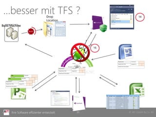 © AIT GmbH & Co. KGIhre Software effizienter entwickelt
Drop
Location
…besser mit TFS ?
11
Build Machine
Build
14
15
 