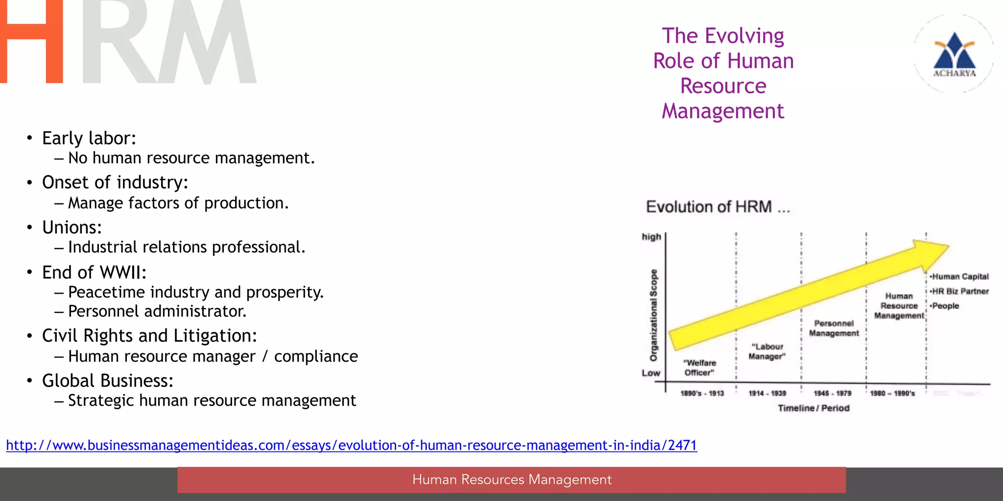 The Evolving
Role of Human
Resource
Management
• Early labor:
– No human resource management.
• Onset of industry:
– Manage factors of production.
• Unions:
– Industrial relations professional.
• End of WWII:
– Peacetime industry and prosperity.
– Personnel administrator.
• Civil Rights and Litigation:
– Human resource manager / compliance
• Global Business:
– Strategic human resource management
Human Resources Management
HRM
http://www.businessmanagementideas.com/essays/evolution-of-human-resource-management-in-india/2471
 