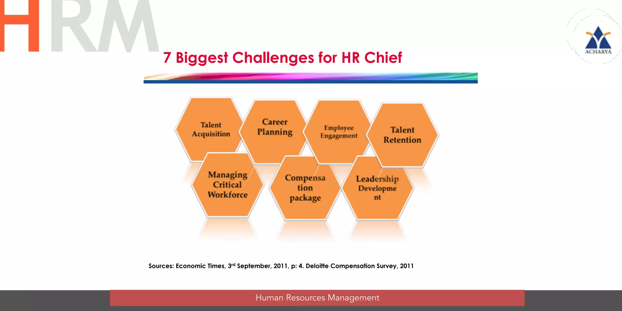 7 Biggest Challenges for HR Chief
Sources: Economic Times, 3rd September, 2011, p: 4. Deloitte Compensation Survey, 2011
Human Resources Management
HRM
 