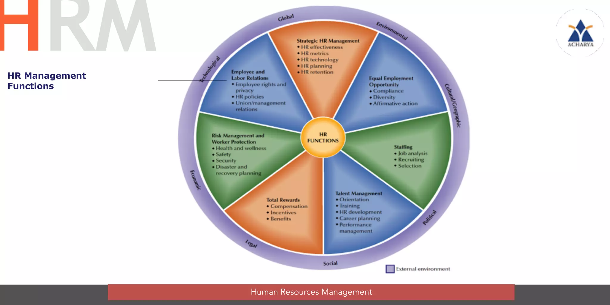 HR Management
Functions
Human Resources Management
HRM
 
