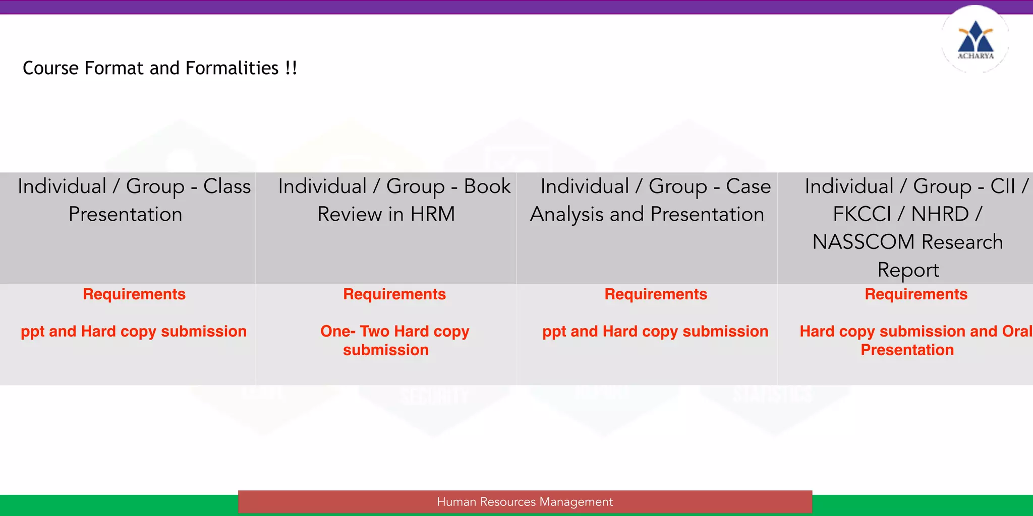 Course Format and Formalities !!
Human Resources Management
Individual / Group - Class
Presentation
Individual / Group - Book
Review in HRM
Individual / Group - Case
Analysis and Presentation
Individual / Group - CII /
FKCCI / NHRD /
NASSCOM Research
Report
Requirements
ppt and Hard copy submission
Requirements
One- Two Hard copy
submission
Requirements
ppt and Hard copy submission
Requirements
Hard copy submission and Oral
Presentation
 