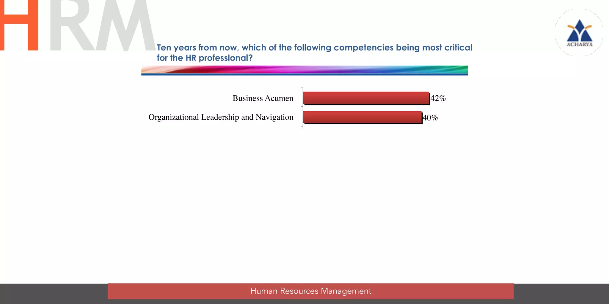 Business Acumen
Organizational Leadership and Navigation
Relationship Management
Communication
Critical Evaluation
HR Technical Expertise and Practice
Consultation
Ethical Practice
Global and Cultural Effectiveness 17%
21%
25%
26%
30%
35%
37%
40%
42%
Ten years from now, which of the following competencies being most critical
for the HR professional?
Human Resources Management
HRM
 