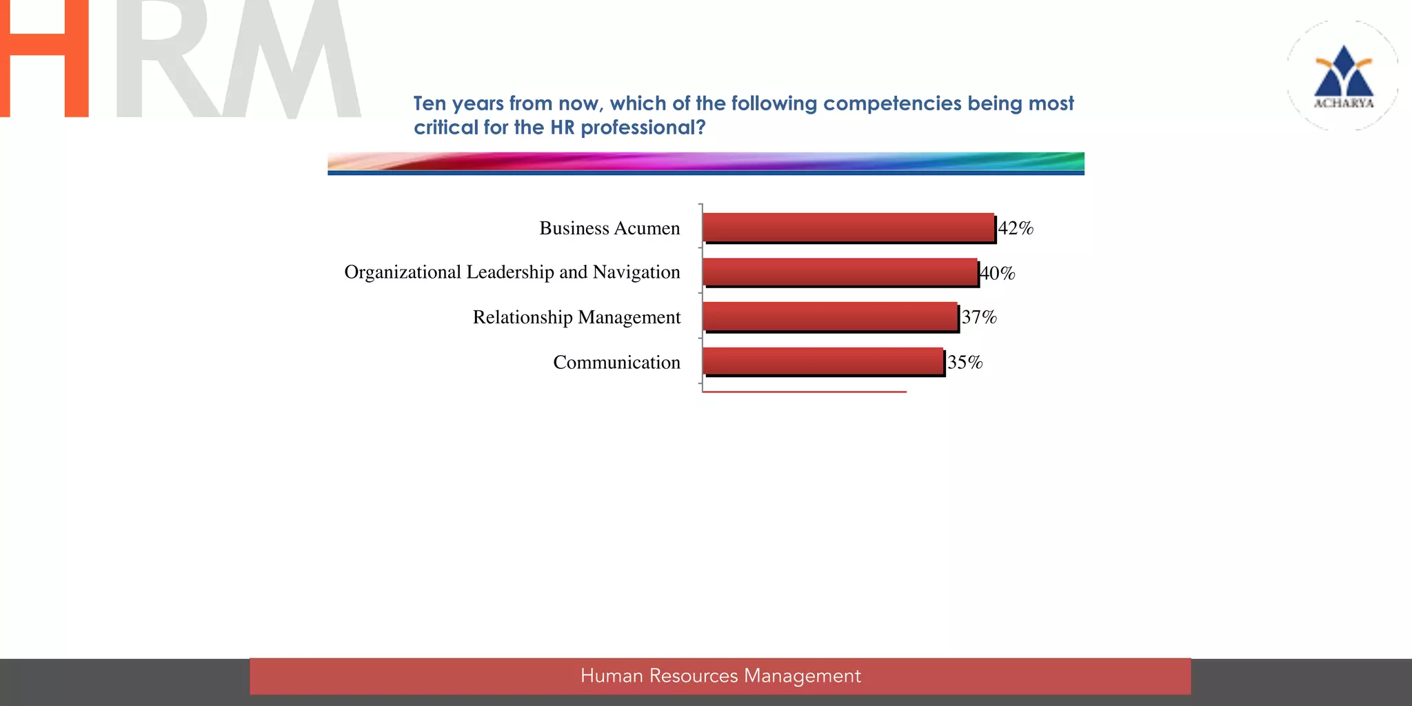 Business Acumen
Organizational Leadership and Navigation
Relationship Management
Communication
Critical Evaluation
HR Technical Expertise and Practice
Consultation
Ethical Practice
Global and Cultural Effectiveness 17%
21%
25%
26%
30%
35%
37%
40%
42%
Ten years from now, which of the following competencies being most
critical for the HR professional?
Human Resources Management
HRM
 