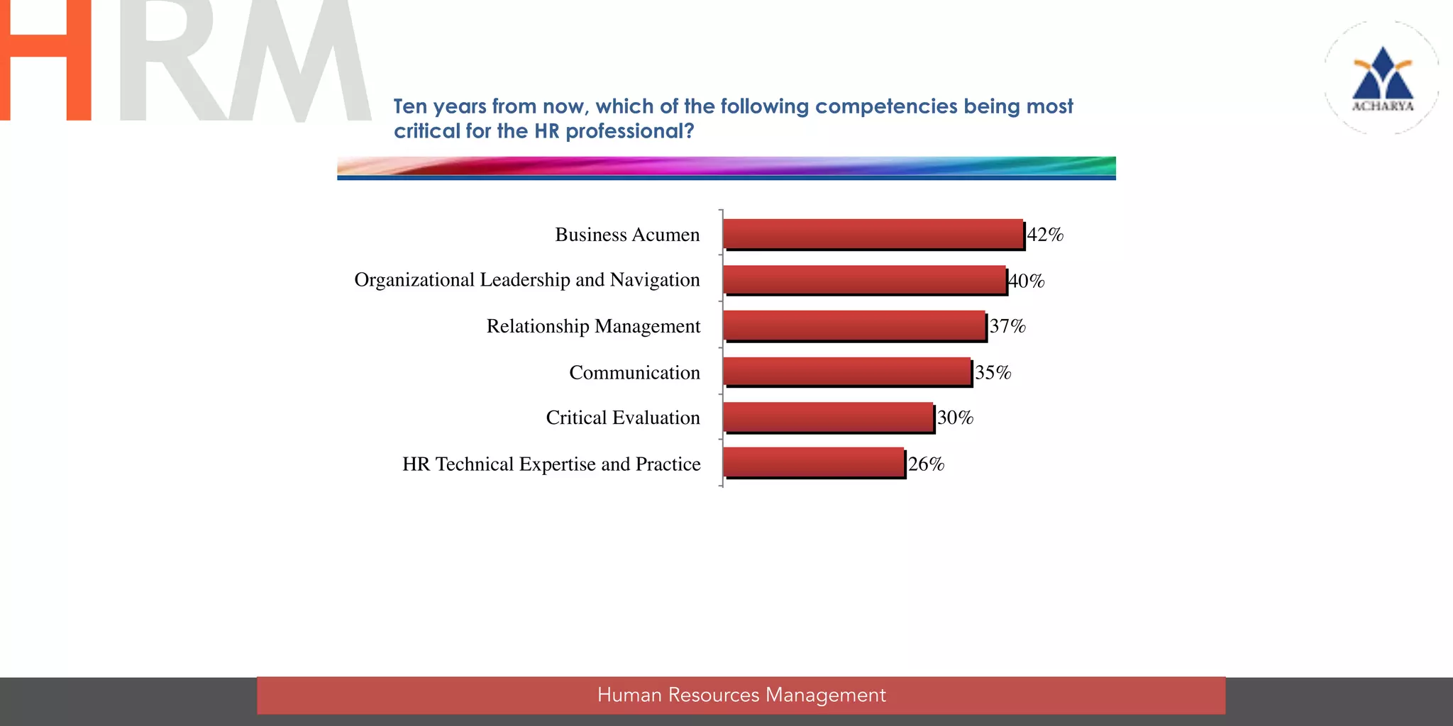Business Acumen
Organizational Leadership and Navigation
Relationship Management
Communication
Critical Evaluation
HR Technical Expertise and Practice
Consultation
Ethical Practice
Global and Cultural Effectiveness 17%
21%
25%
26%
30%
35%
37%
40%
42%
Ten years from now, which of the following competencies being most
critical for the HR professional?
Human Resources Management
HRM
 