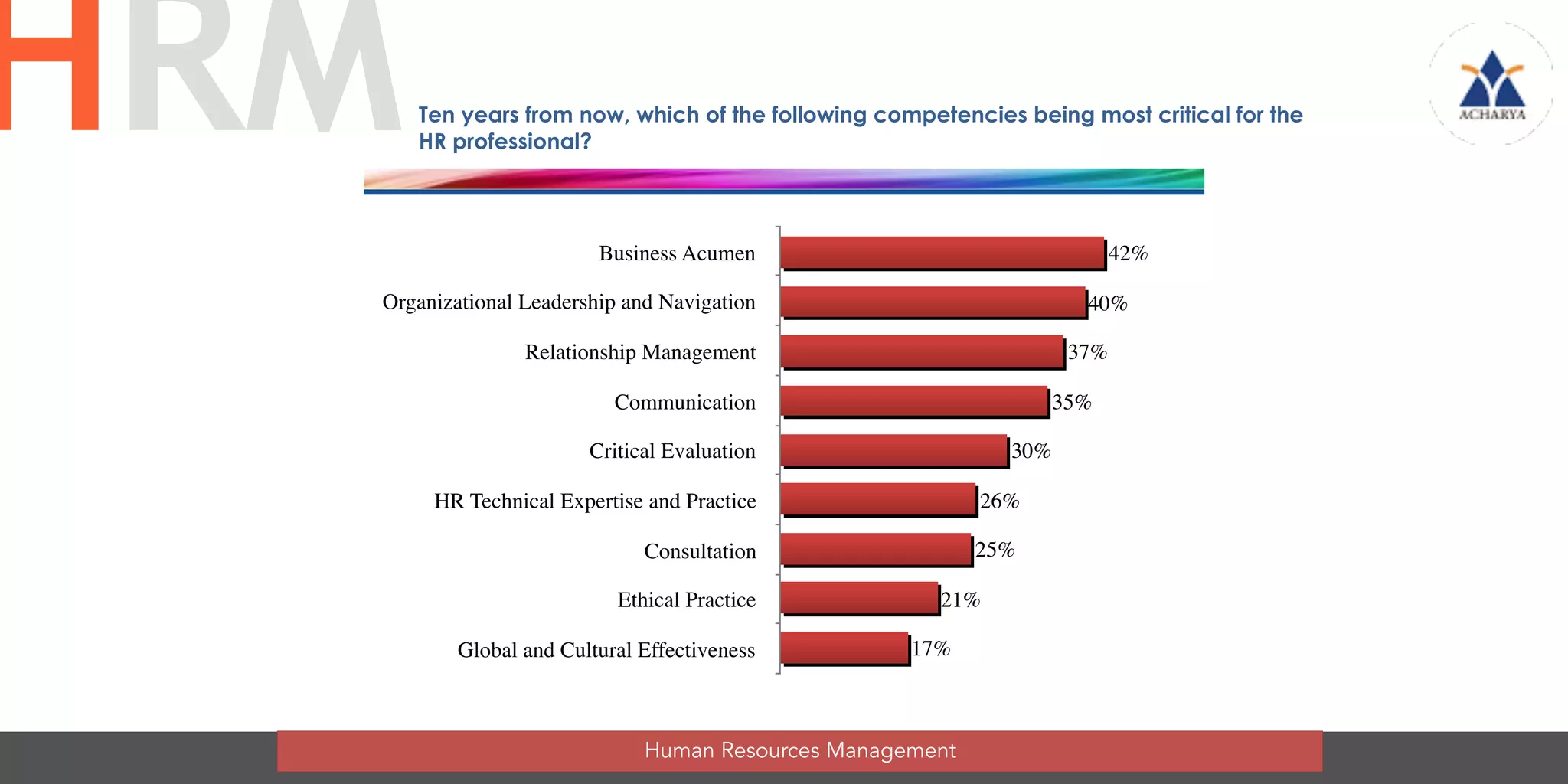 Business Acumen
Organizational Leadership and Navigation
Relationship Management
Communication
Critical Evaluation
HR Technical Expertise and Practice
Consultation
Ethical Practice
Global and Cultural Effectiveness 17%
21%
25%
26%
30%
35%
37%
40%
42%
Ten years from now, which of the following competencies being most critical for the
HR professional?
Human Resources Management
HRM
 