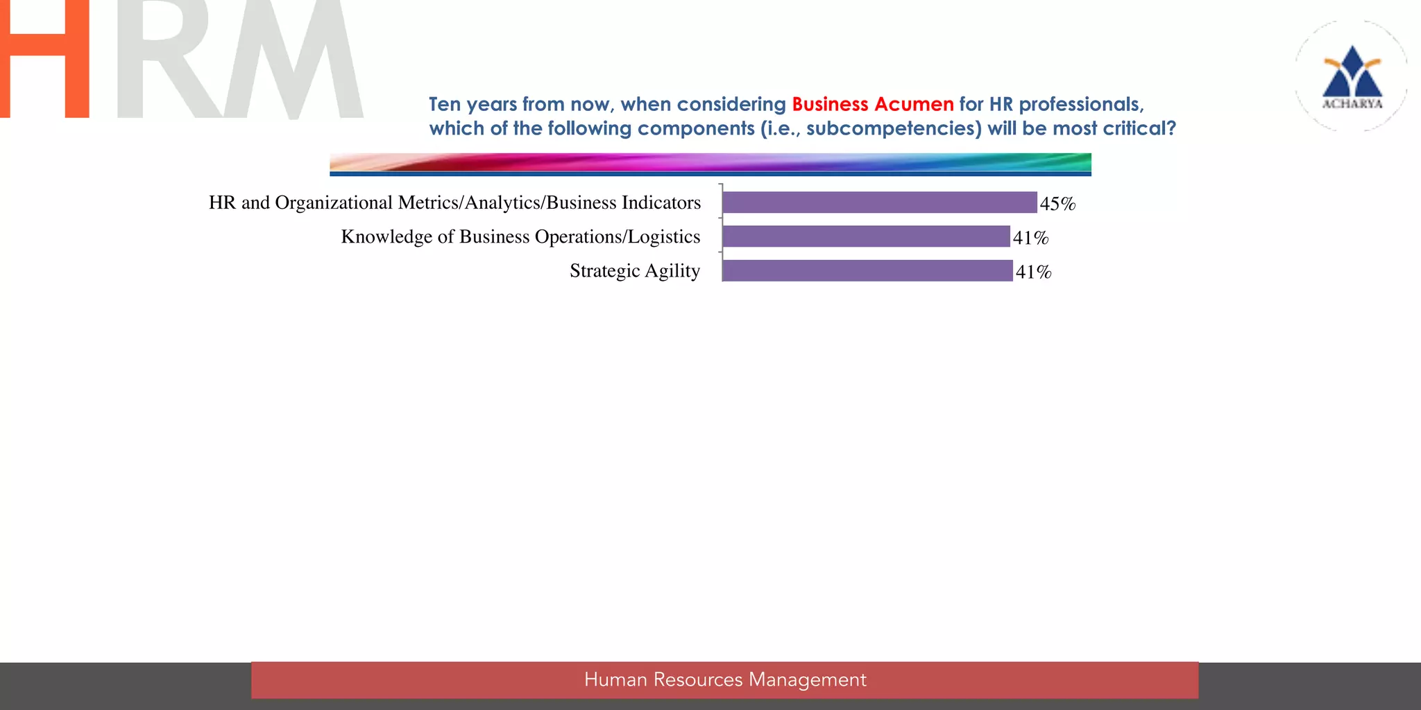 HR and Organizational Metrics/Analytics/Business Indicators
Knowledge of Business Operations/Logistics
Strategic Agility
Business Knowledge
Knowledge of Government and Regulatory Guidelines
Knowledge of Finance and Accounting
Economic Awareness
Knowledge of Labor Markets
Knowledge of Technology
Systems Thinking
Effective Administration
Knowledge of Sales and Marketing
Other 1%
6%
11%
14%
16%
17%
17%
18%
25%
28%
41%
41%
45%
Ten years from now, when considering Business Acumen for HR professionals,
which of the following components (i.e., subcompetencies) will be most critical?
Human Resources Management
HRM
 