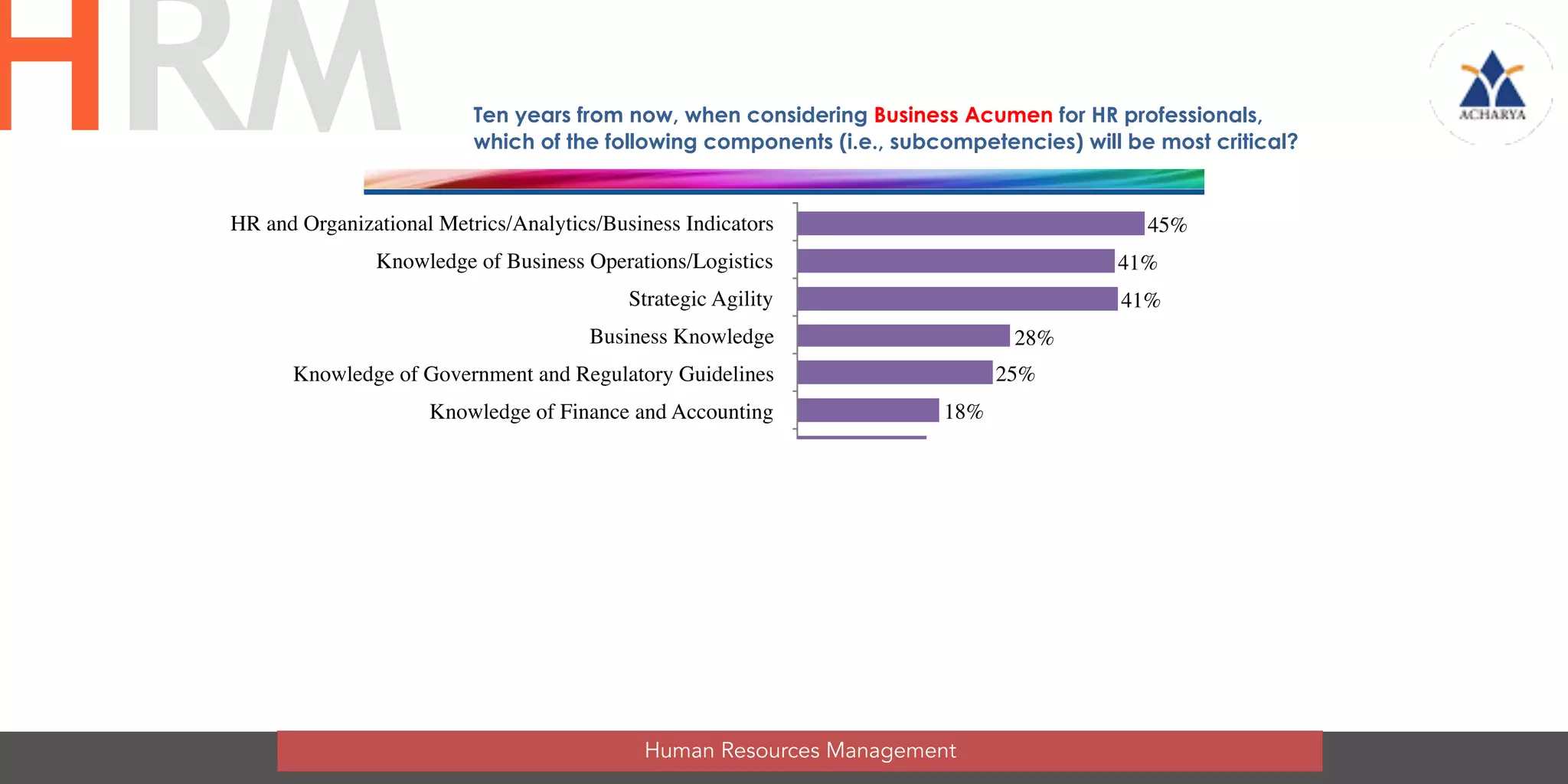 HR and Organizational Metrics/Analytics/Business Indicators
Knowledge of Business Operations/Logistics
Strategic Agility
Business Knowledge
Knowledge of Government and Regulatory Guidelines
Knowledge of Finance and Accounting
Economic Awareness
Knowledge of Labor Markets
Knowledge of Technology
Systems Thinking
Effective Administration
Knowledge of Sales and Marketing
Other 1%
6%
11%
14%
16%
17%
17%
18%
25%
28%
41%
41%
45%
Ten years from now, when considering Business Acumen for HR professionals,
which of the following components (i.e., subcompetencies) will be most critical?
Human Resources Management
HRM
 