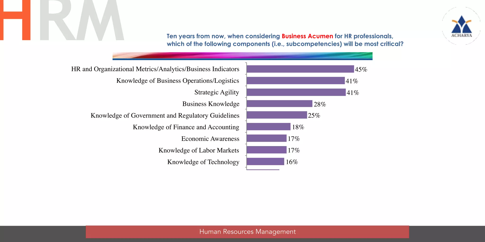 HR and Organizational Metrics/Analytics/Business Indicators
Knowledge of Business Operations/Logistics
Strategic Agility
Business Knowledge
Knowledge of Government and Regulatory Guidelines
Knowledge of Finance and Accounting
Economic Awareness
Knowledge of Labor Markets
Knowledge of Technology
Systems Thinking
Effective Administration
Knowledge of Sales and Marketing
Other 1%
6%
11%
14%
16%
17%
17%
18%
25%
28%
41%
41%
45%
Ten years from now, when considering Business Acumen for HR professionals,
which of the following components (i.e., subcompetencies) will be most critical?
Human Resources Management
HRM
 