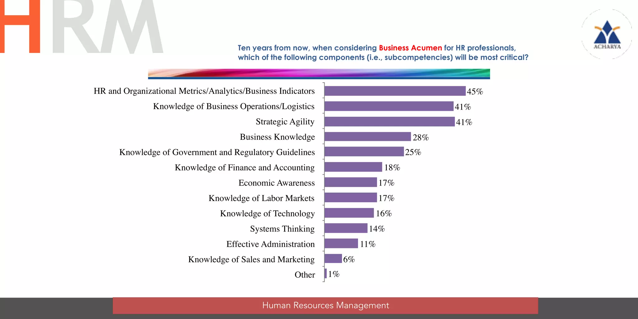 HR and Organizational Metrics/Analytics/Business Indicators
Knowledge of Business Operations/Logistics
Strategic Agility
Business Knowledge
Knowledge of Government and Regulatory Guidelines
Knowledge of Finance and Accounting
Economic Awareness
Knowledge of Labor Markets
Knowledge of Technology
Systems Thinking
Effective Administration
Knowledge of Sales and Marketing
Other 1%
6%
11%
14%
16%
17%
17%
18%
25%
28%
41%
41%
45%
Ten years from now, when considering Business Acumen for HR professionals,
which of the following components (i.e., subcompetencies) will be most critical?
Human Resources Management
HRM
 