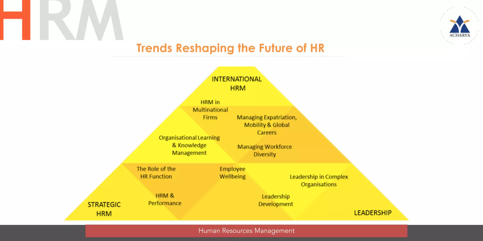 51
Human Resources Management
HRM Trends Reshaping the Future of HR
 