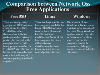 Comparison between Network Oss Free Applications Windows Linux FreeBSD The amount of free Windows software is much less than what is available for Unix. Many Windows applications are provided as "shareware", without source code, so the programs cannot be customized, debugged, improved, or extended by the user.  There are huge numbers of free programs available for Linux. All GNU software runs on both Linux and FreeBSD without modification. Some of the free programs for Linux differ between distributions, because Linux does not have a central ports collection.  There are many, many gigabytes of FREE software available for FreeBSD. FreeBSD includes thousands of software packages and an extensive ports collection, all with complete source code. Many people consider the FreeBSD Ports collection to be the most accessible and easiest to use library of free software packages available anywhere.  