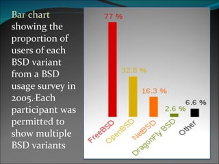 Bar chart  showing the proportion of users of each BSD variant from a BSD usage survey in 2005.   Each participant was permitted to show multiple BSD variants 