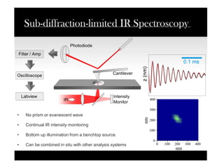 • No prism or evanescent wave
• Continual IR intensity monitoring
• Bottom up illumination from a benchtop source.
• Can be combined in situ with other analysis systems
 