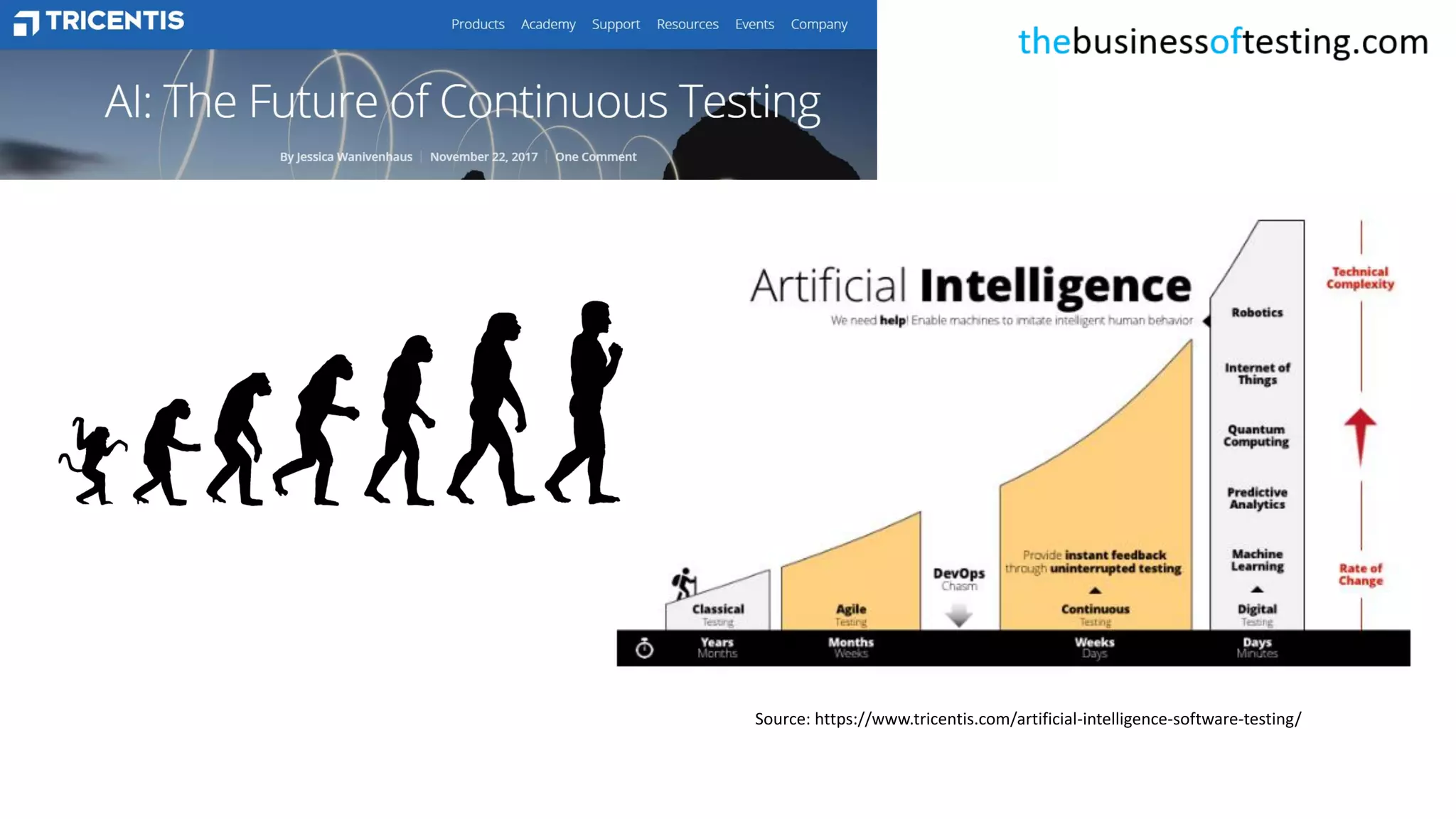 Source: https://www.tricentis.com/artificial-intelligence-software-testing/
 