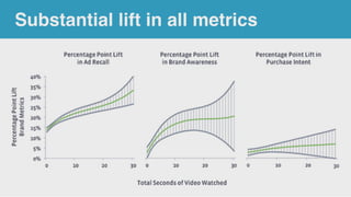 Substantial lift in all metrics
 