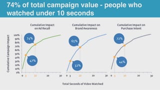 74% of total campaign value - people who
watched under 10 seconds
 