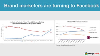 Brand marketers are turning to Facebook
Source - Social Bakers, January 2015
 