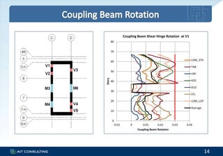 14
0
10
20
30
40
50
60
70
80
-0.01 0 0.01 0.02 0.03 0.04
Story
Coupling Beam Rotation
Coupling Beam Shear Hinge Rotation at V1
LOM_STG
TAB
UNI
KOC
DUZ
STL
LOM_LGP
Average
 