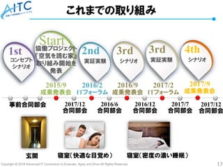Copyright © 2018 Advanced IT Consortium to Evaluate, Apply and Drive All Rights Reserved. 13
これまでの取り組み
Start協働プロジェクト
『空気を読む家』
取り組み開始を
発表
2nd
2015/9
成果発表会
2016/2
ITフォーラム
2016/9
成果発表会
1st
コンセプト
シナリオ
実証実験
玄関 寝室（快適な目覚め）
3rd
シナリオ
3rd
実証実験
2017/2
ITフォーラム
2017/7
合同部会
2016/12
合同部会
2016/6
合同部会
2017/12
合同部会
事前合同部会
2017/9
成果発表会
4th
シナリオ
寝室（密度の濃い睡眠）
2017/12
合同部会
 
