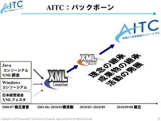 Copyright © 2018 Advanced IT Consortium to Evaluate, Apply and Drive All Rights Reserved. 3
AITC：バックボーン
Windows
コンソーシアム
日本経営協会
XMLフェスタ
Java
コンソーシアム
XML部会
2000/07 設立宣言 2001/06~2010/03実活動 2010/03~2010/09 2010/09/08 設立
 