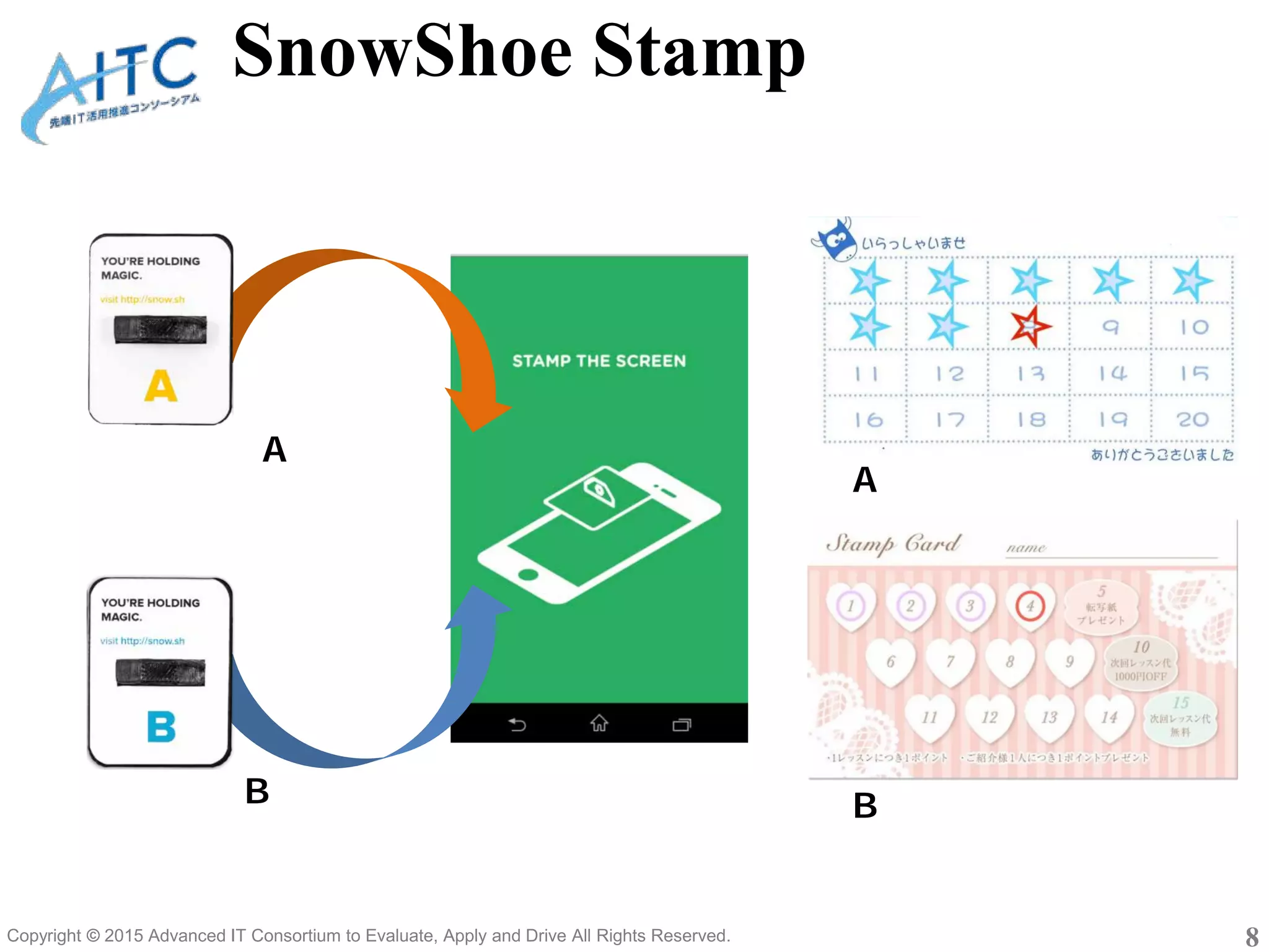 Copyright © 2015 Advanced IT Consortium to Evaluate, Apply and Drive All Rights Reserved. 8
SnowShoe Stamp デモ
スマートなスタンプカード
コーヒー屋さん A店
パソコン教室 B店
A店のスタンプカード
B店のスタンプカード
 