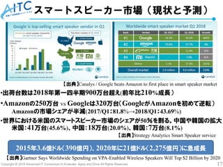 Copyright © 2018 Advanced IT Consortium to Evaluate, Apply and Drive All Rights Reserved. 17
スマートスピーカー市場（現状と予測）
【出典】Canalys / Google beats Amazon to first place in smart speaker market
•出荷台数は2018年第一四半期900万台超え(前年比210%成長）
•Amazonの250万台 vs Googleは320万台（GoogleがAmazonを初めて逆転）
Amazonの市場シェアが半減(2017/Q1：81.8%→2018/Q1：43.69%)
•世界における米国のスマートスピーカー市場のシェアが50％を割る。中国や韓国の拡大
米国：41万台(45.6%)、中国：18万台(20.0%)、韓国：7万台(8.1%)
2015年3.6億ドル（390億円）、2020年に21億ドル（2,275億円）に急成長
【出典】Gartner Says Worldwide Spending on VPA-Enabled Wireless Speakers Will Top $2 Billion by 2020
【出典】Strategy Analytics Smart Speaker service
 