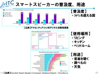 Copyright © 2018 Advanced IT Consortium to Evaluate, Apply and Drive All Rights Reserved. 18
スマートスピーカーの普及度、用途
【出典】Voicebot Smart Speaker Consumer Adoption Report - Voicebot.ai
【使用場所】
• リビング
• キッチン
• ベッドルーム
【用途】
• 音楽を聴く
• 調べもの
• 天気
【出典】アクセンチュア2018年デジタル消費者調査
【普及度】
• 30%を超える国
 