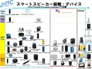 Copyright © 2018 Advanced IT Consortium to Evaluate, Apply and Drive All Rights Reserved. 6
スマートスピーカー俯瞰：デバイス
2014
(1)
2015
2016
(1)
2017
(23)
2018
(11)
Amazon Echo(第一世代)
Panasonic
SC-GA10
Google Home Mini
Google Home
Google Home Max
SONY LF-S50G
ONKYO
Smart Speaker G3
JBL LINK 300/500
JBL LINK10/ 20
JBL LINK Bar
Apple
HomePod
Clova Friends
Clova Wave
Clova Friends mini
九州電力
QUUN
Amazon Tap
Amazon Echo Dot
Amazn Echo
Amazon Echo Plus
Amazon Echo Look
Amazon Echo Show
Amazon Echo Spot
Amazon Echo Dot kids Edition
Fire TV Cube
ONKYO
Smart Speaker P3
SONOS One
Harman Kardon
ALLURE
Anker Eufy Genie
GGMM E2
GGMM E3
GGMM E5
Ultimate Ears BLAST
Ultimate Ears MEGＡBLAST
HP Pavilion Wave 600
Harman Kardon
Invoke
VPA（Virtual Personal Assistant）で分類
Zolo Halo
TH-GW10
Mobvoi TicHome Mini
Clazio Clazio Clazio Spark
Invoxia Triby
Invoxia TribyIO
ONKYO VC-FLX1
moto Smart Speaker
SONOS Beam
Zolo Mojo Zolo Model Zero Polk Assist
Tmall rGenie
Essential Home
NUGU
NUGU min
Mi AI Speaker
Clova Desk
 