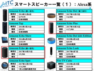 Copyright © 2018 Advanced IT Consortium to Evaluate, Apply and Drive All Rights Reserved. 7
スマートスピーカー一覧（１）：Alexa系
Amazon Echo (第一世代)
発売日 2014年11月6日
価格 $179.99
補足 日本未発売
Amazon Tap
発売日 2016年3月31日
価格 $99.99
補足 日本未発売
Amazon Echo Show
発売日 2016年6月28日
価格 $155.99
補足 日本未発売
Amazon Echo (第一世代)
発売日 2017年10月31日
価格 ￥9,580
補足
Amazon Echo Spot
発売日 2017年12月19日
価格 ￥14,980
補足 7月26日国内発売予定
Amazon Echo Dot （第二世代）
発売日 2017年11月15日
価格 ￥4,980
補足
Amazon Echo Plus
発売日 2017年10月31日
価格 ￥17,980
補足
Amazon Echo Dot kids Edition
発売日 2018年4月26日
価格 $69.99
補足 日本未発売
Amazon Echo Look
発売日 2017年6月7日
価格 $199.99
補足 日本未発売
Fire TV Cube
発売日 2018年6月20日
価格 $119.99
補足 日本未発売
 
