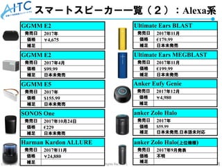 Copyright © 2018 Advanced IT Consortium to Evaluate, Apply and Drive All Rights Reserved. 8
スマートスピーカー一覧（２）：Alexa系
GGMM E2
発売日 2017年
価格 ￥4,675
補足
GGMM E2
発売日 2017年4月
価格 $99.99
補足 日本未発売
GGMM E5
発売日 2017年
価格 $155.99
補足 日本未発売
anker Zolo Halo(上位機種)
発売日 2017年9月発表
価格 不明
補足
SONOS One
発売日 2017年10月24日
価格 €229
補足 日本未発売
Ultimate Ears BLAST
発売日 2017年11月
価格 €179.99
補足 日本未発売
Ultimate Ears MEGBLAST
発売日 2017年11月
価格 €199.99
補足 日本未発売
Harman Kardon ALLURE
発売日 2017年11月
価格 ￥24,880
補足
Anker Eufy Genie
発売日 2017年12月
価格 ￥4,980
補足
anker Zolo Halo
発売日 2017年
価格 $59.99
補足 日本未発売,日本語未対応
 